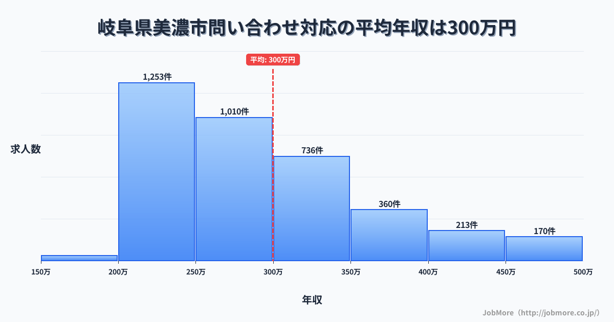 岐阜県美濃市美濃市駅周辺の問い合わせ対応の平均年収は299万円です。中央値は276万円、最頻値は200万円〜250万円です。