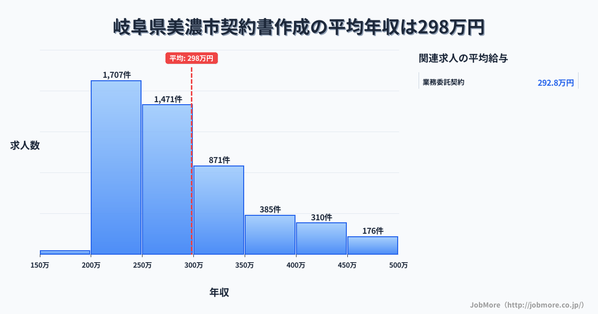 岐阜県美濃市美濃市駅周辺の契約書作成の平均年収は400万円です。中央値は360万円、最頻値は300万円〜350万円です。
