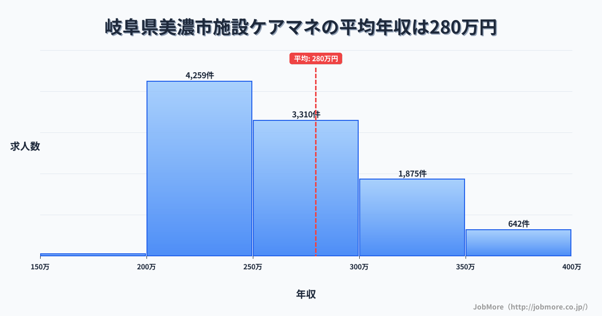 岐阜県美濃市美濃市駅周辺の施設ケアマネの平均年収は371万円です。中央値は344万円、最頻値は300万円〜350万円です。