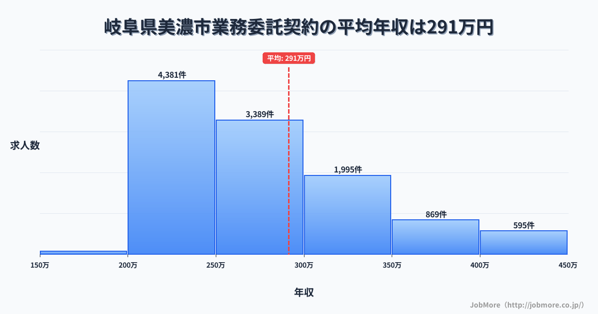 岐阜県美濃市美濃市駅周辺の業務委託契約の平均年収は392万円です。中央値は359万円、最頻値は300万円〜350万円です。