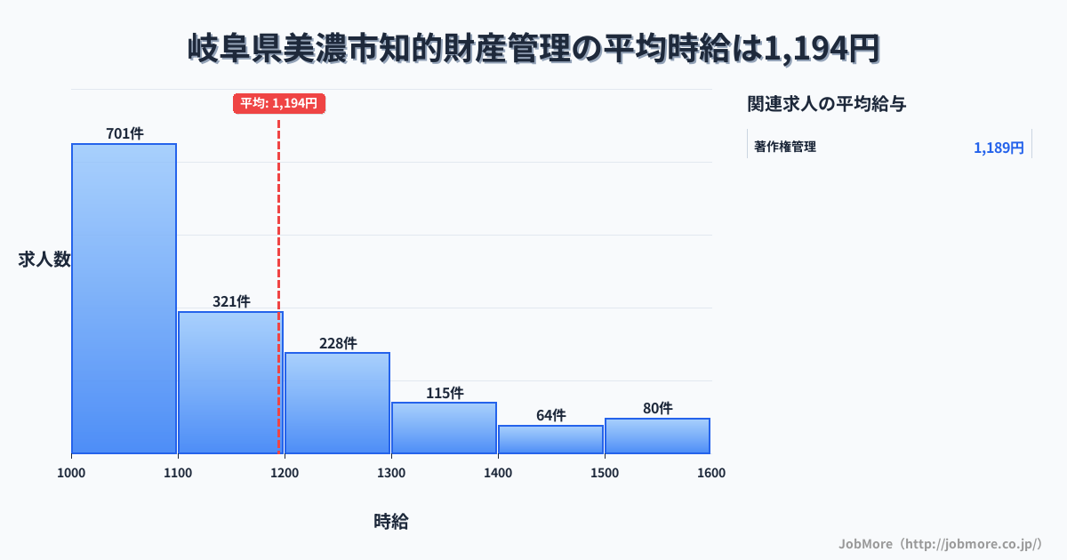 岐阜県美濃市美濃市駅周辺の知的財産管理の平均時給は1,335円です。中央値は1,248円、最頻値は1,000円〜1,100円です。