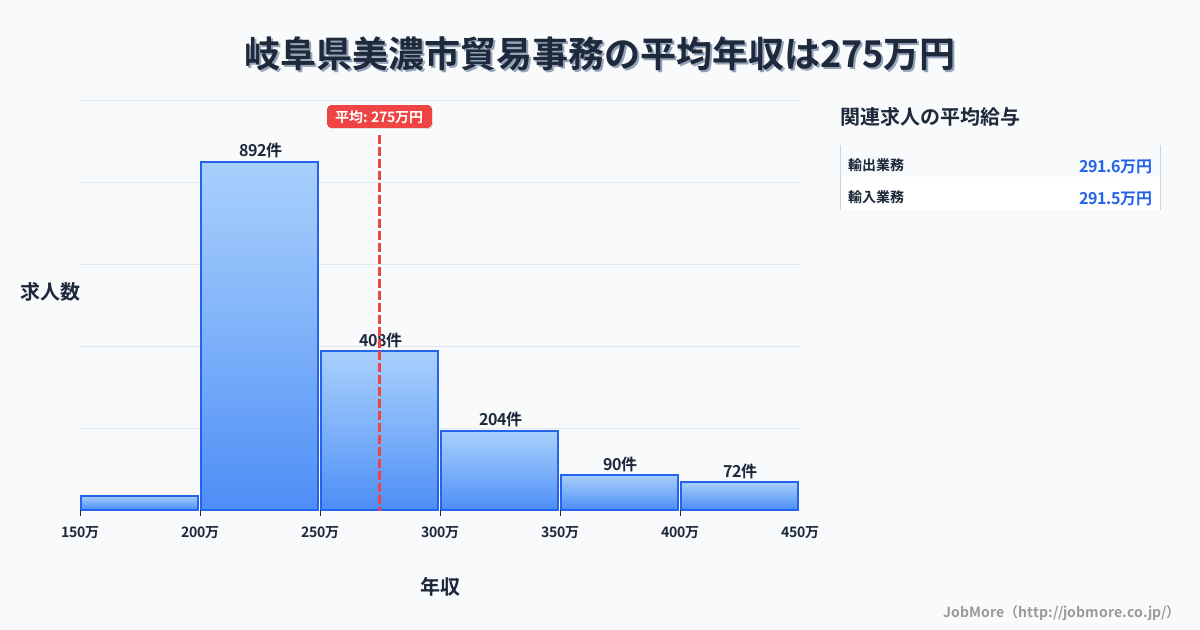 岐阜県美濃市美濃市駅周辺の貿易事務の平均年収は356万円です。中央値は309万円、最頻値は300万円〜350万円です。