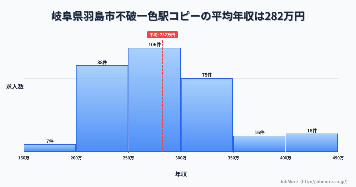 岐阜県羽島市不破一色駅周辺のコピーの平均年収は282万円です。中央値は276万円、最頻値は250万円〜300万円です。
