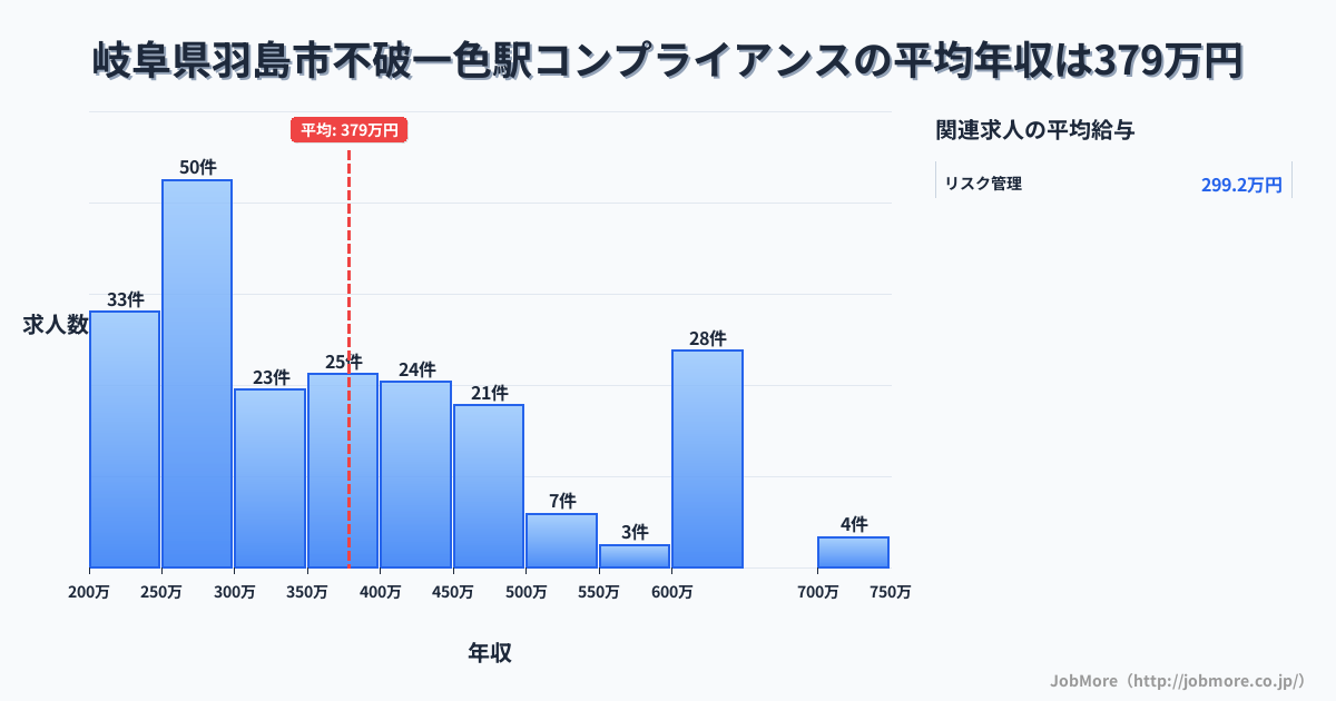 岐阜県羽島市不破一色駅周辺のコンプライアンスの平均年収は377万円です。中央値は355万円、最頻値は250万円〜300万円です。