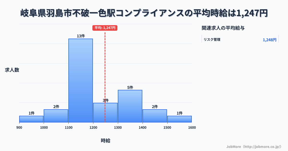 岐阜県羽島市不破一色駅周辺のコンプライアンスの平均時給は1,247円です。中央値は1,161円、最頻値は1,100円〜1,200円です。