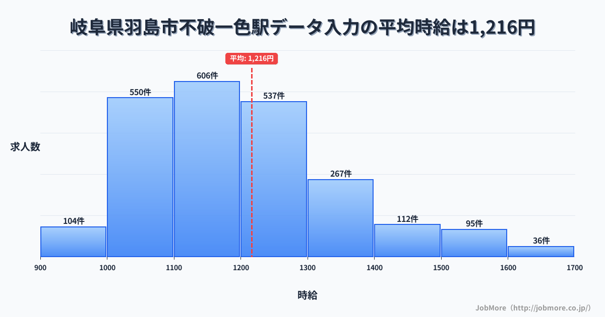 岐阜県羽島市不破一色駅周辺のデータ入力の平均時給は1,344円です。中央値は1,250円、最頻値は1,200円〜1,300円です。