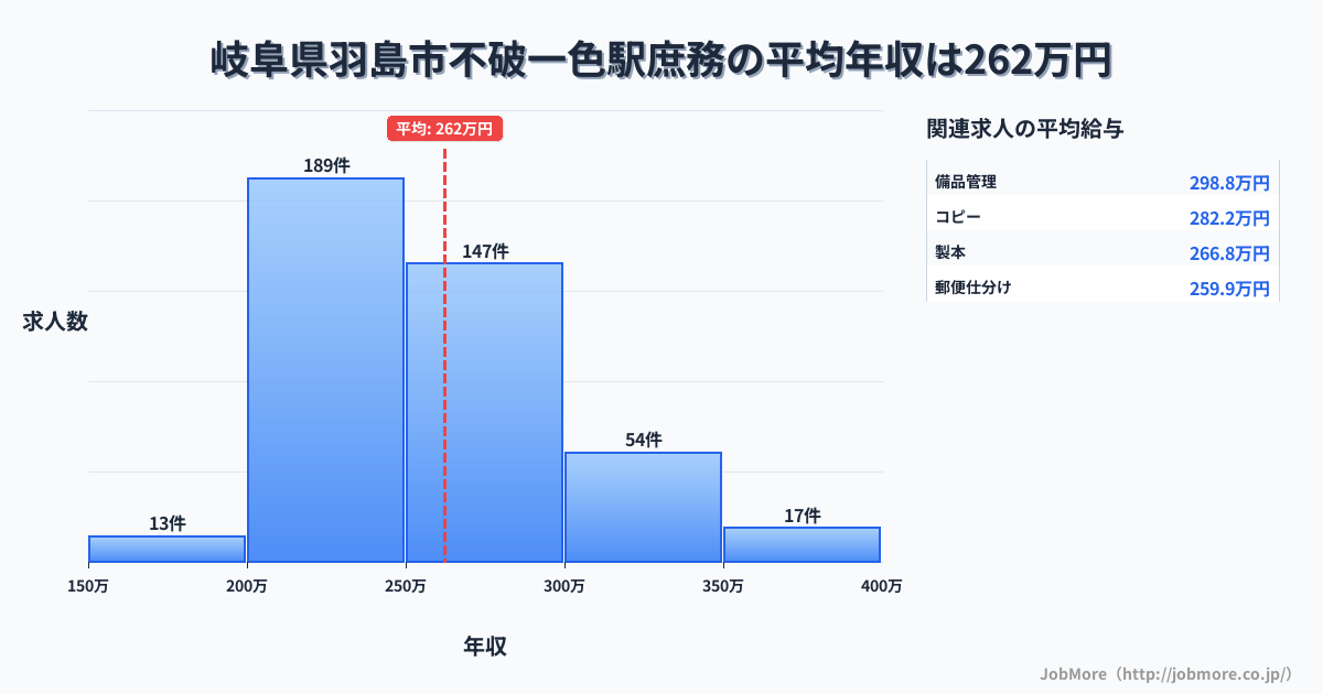 岐阜県羽島市不破一色駅周辺の庶務の平均年収は262万円です。中央値は252万円、最頻値は200万円〜250万円です。