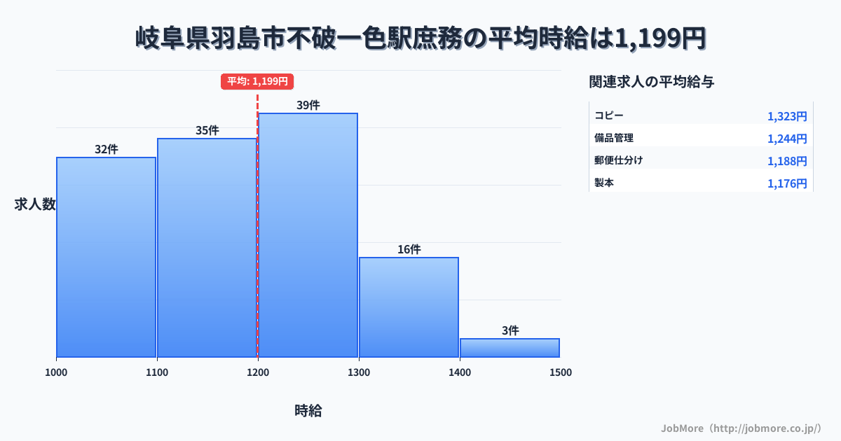 岐阜県羽島市不破一色駅周辺の庶務の平均時給は1,200円です。中央値は1,195円、最頻値は1,200円〜1,300円です。