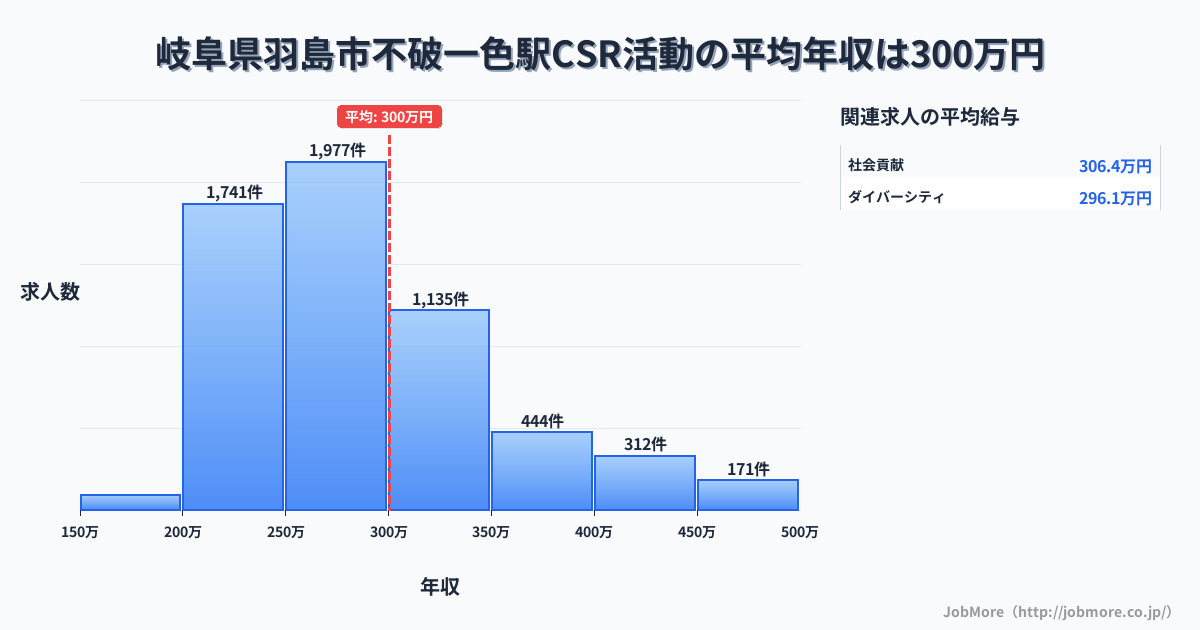 岐阜県羽島市不破一色駅周辺のCSR活動の平均年収は300万円です。中央値は276万円、最頻値は250万円〜300万円です。