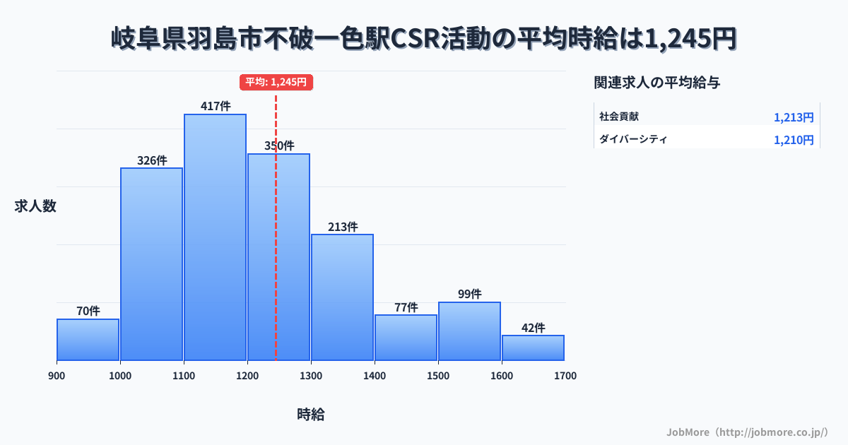 岐阜県羽島市不破一色駅周辺のCSR活動の平均時給は1,244円です。中央値は1,197円、最頻値は1,100円〜1,200円です。