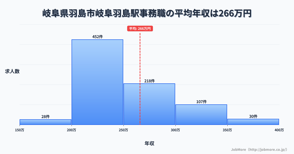 岐阜県羽島市岐阜羽島駅周辺の事務職の平均年収は265万円です。中央値は242万円、最頻値は200万円〜250万円です。