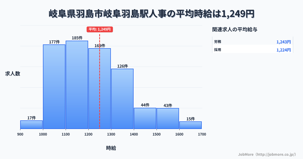 岐阜県羽島市岐阜羽島駅周辺の人事の平均時給は1,249円です。中央値は1,200円、最頻値は1,100円〜1,200円です。