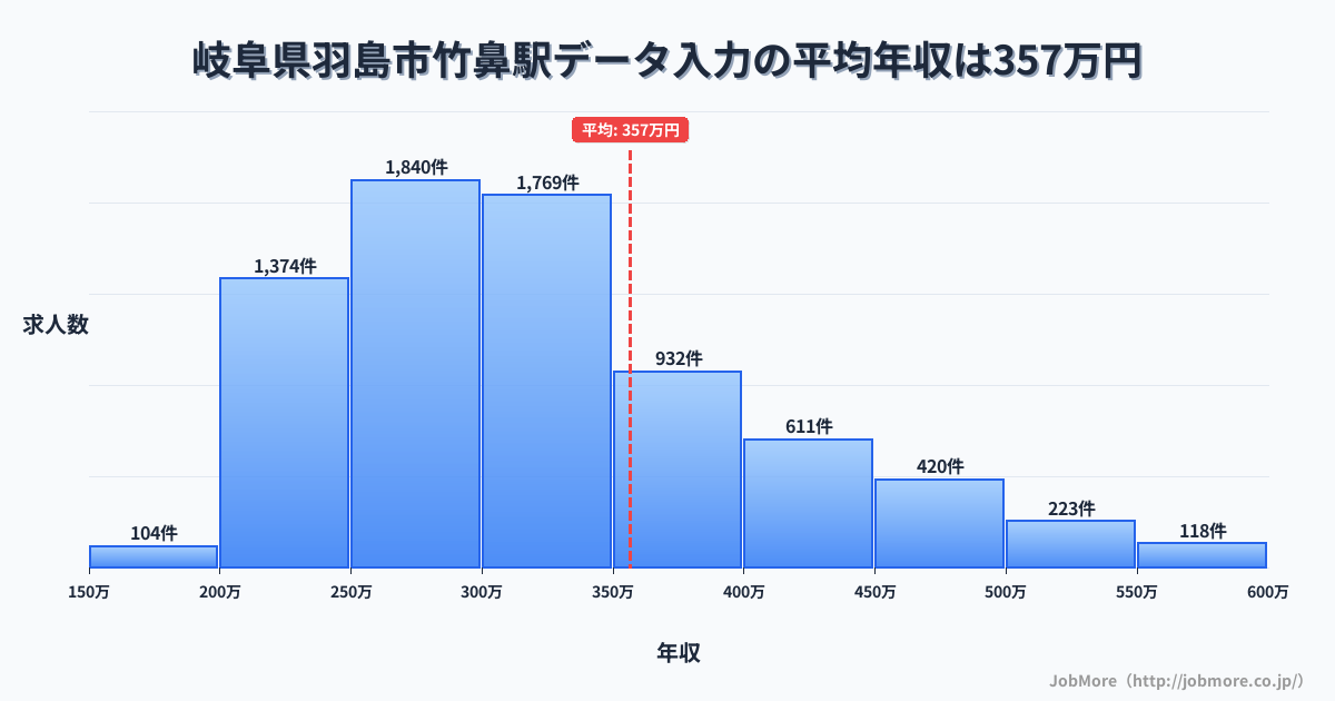 岐阜県羽島市竹鼻駅周辺のデータ入力の平均年収は358万円です。中央値は310万円、最頻値は250万円〜300万円です。