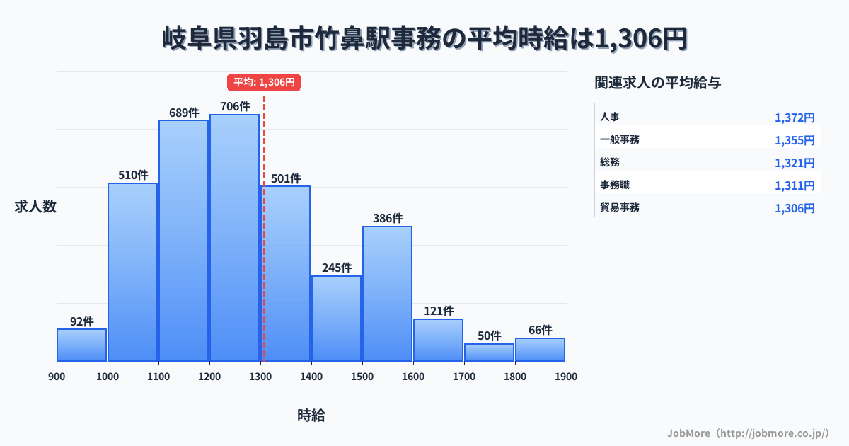 岐阜県羽島市竹鼻駅周辺の事務の平均時給は1,316円です。中央値は1,240円、最頻値は1,200円〜1,300円です。
