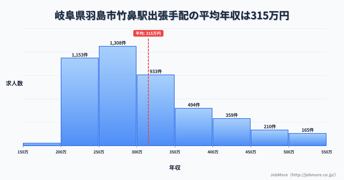 岐阜県羽島市竹鼻駅周辺の出張手配の平均年収は314万円です。中央値は298万円、最頻値は250万円〜300万円です。