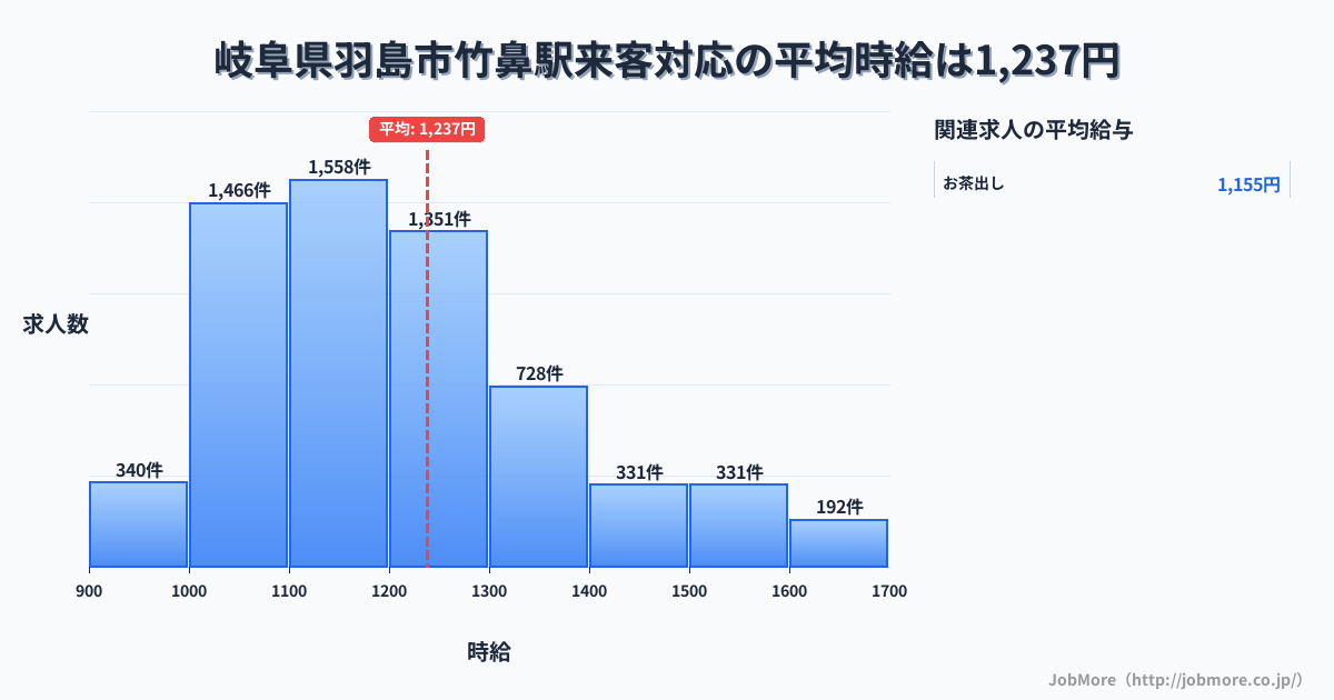 岐阜県羽島市竹鼻駅周辺の来客対応の平均時給は1,362円です。中央値は1,286円、最頻値は1,200円〜1,300円です。