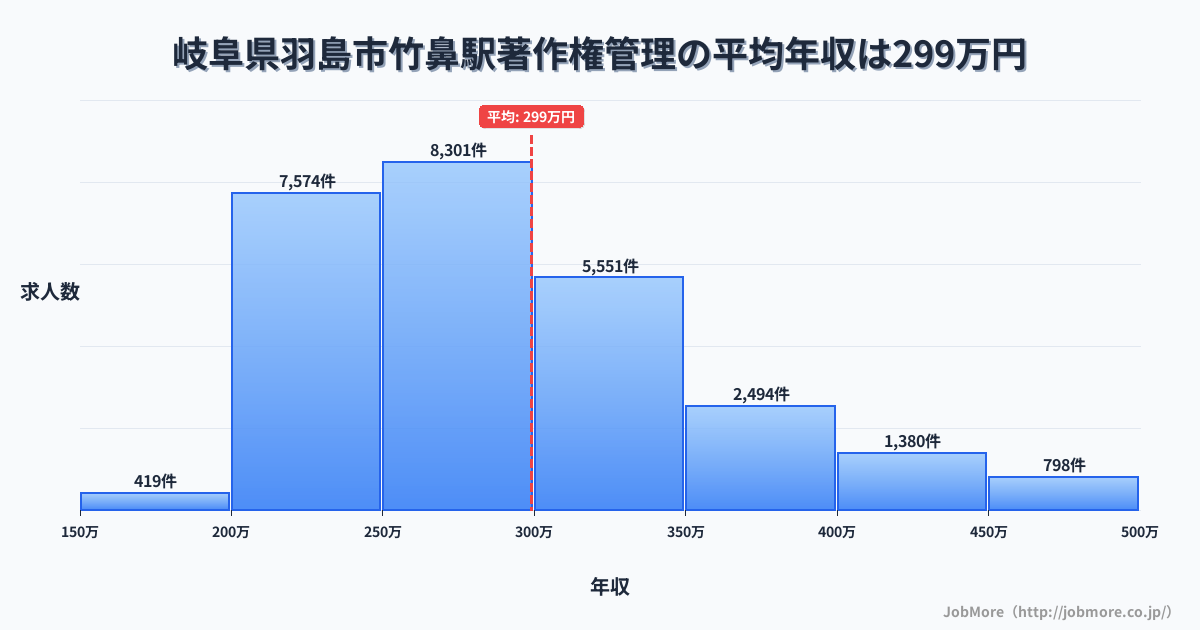 岐阜県羽島市竹鼻駅周辺の著作権管理の平均年収は299万円です。中央値は280万円、最頻値は250万円〜300万円です。