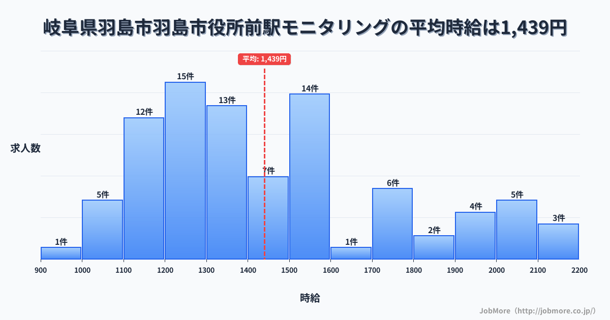岐阜県羽島市羽島市役所前駅周辺のモニタリングの平均時給は1,439円です。中央値は1,360円、最頻値は1,200円〜1,300円です。