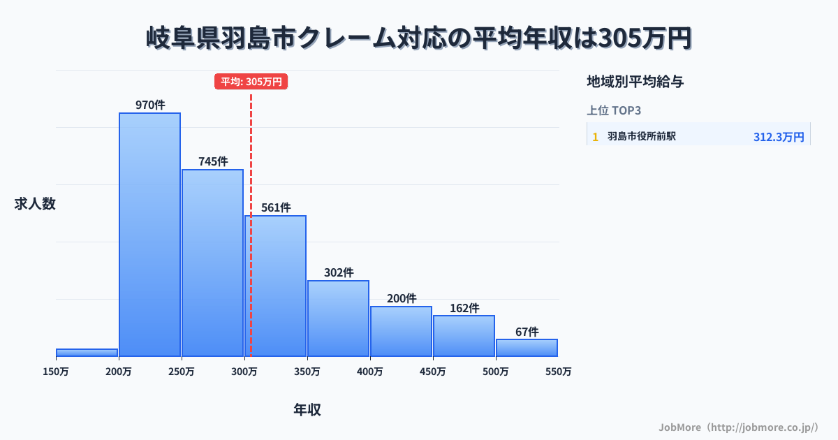 岐阜県 羽島市内のクレーム対応の平均年収は305万円です。中央値は280万円、最頻値は200万円〜250万円です。
