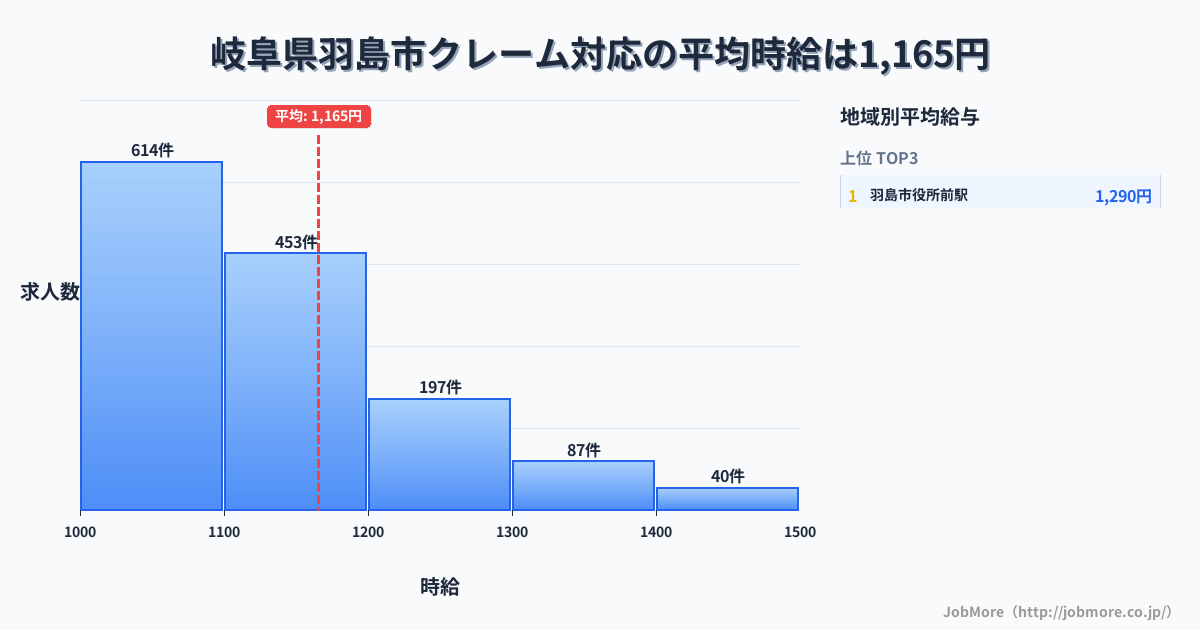 岐阜県 羽島市内のクレーム対応の平均時給は1,167円です。中央値は1,100円、最頻値は1,000円〜1,100円です。