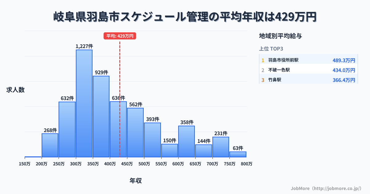岐阜県 羽島市内のスケジュール管理の平均年収は430万円です。中央値は387万円、最頻値は300万円〜350万円です。