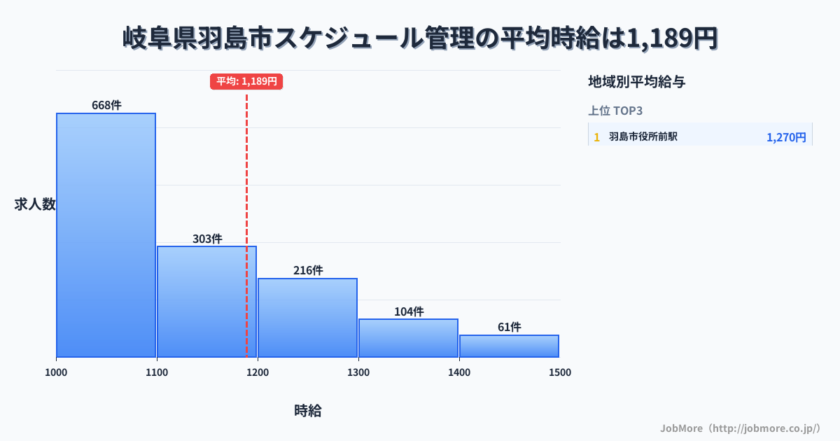 岐阜県 羽島市内のスケジュール管理の平均時給は1,322円です。中央値は1,228円、最頻値は1,000円〜1,100円です。