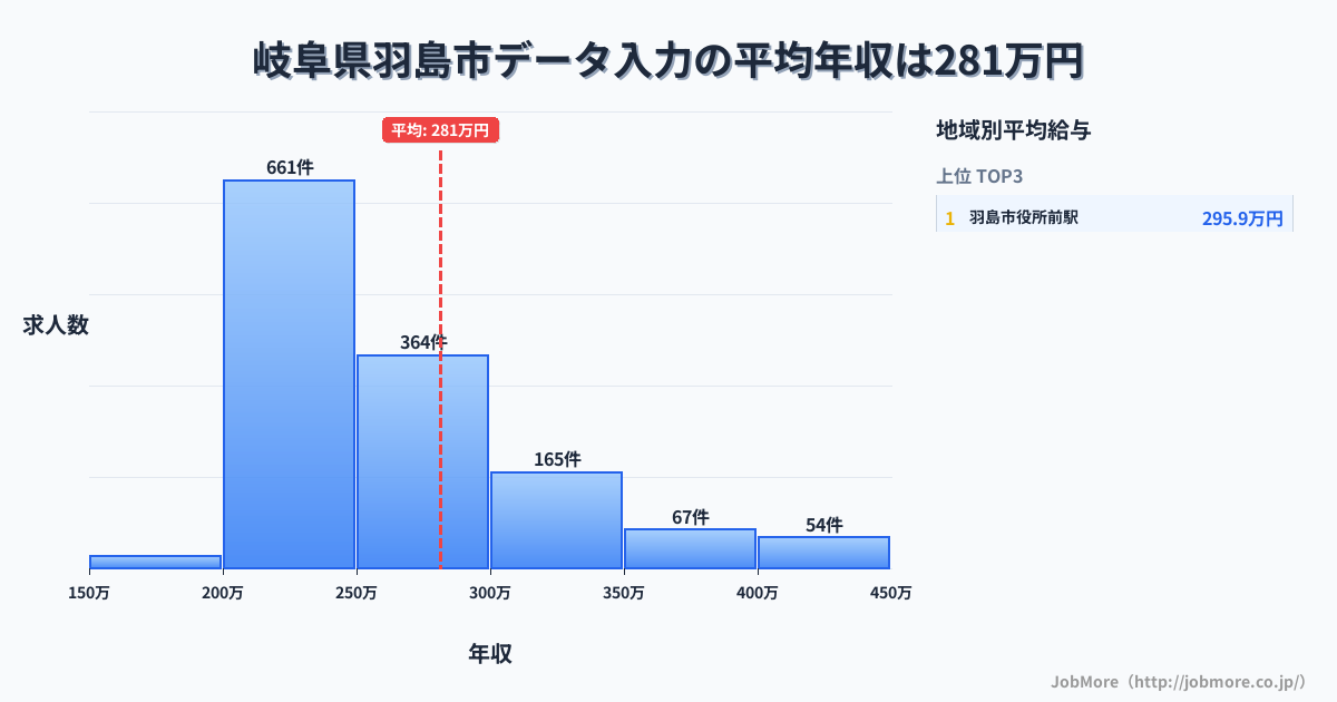岐阜県 羽島市内のデータ入力の平均年収は282万円です。中央値は252万円、最頻値は200万円〜250万円です。