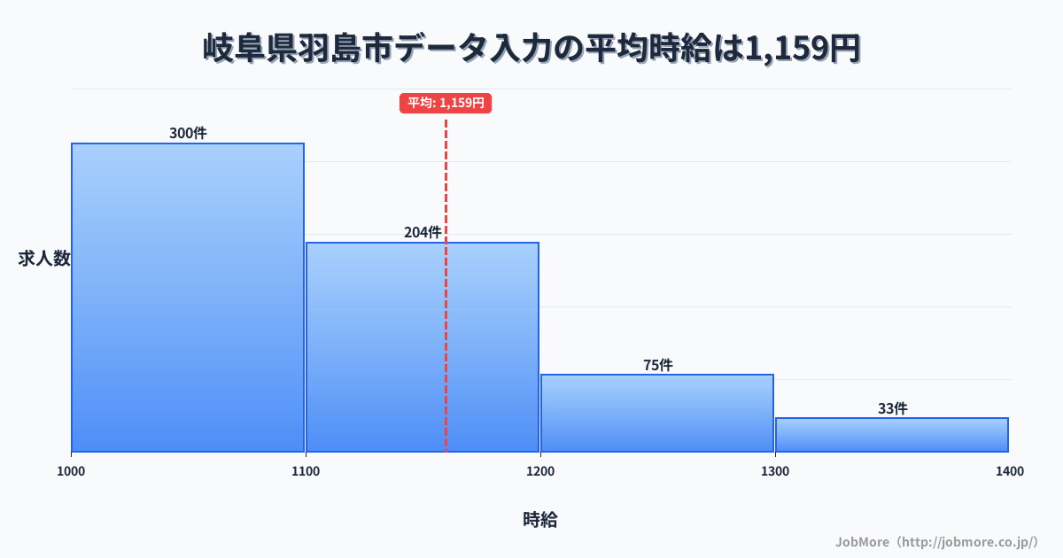 岐阜県 羽島市内のデータ入力の平均時給は1,157円です。中央値は1,100円、最頻値は1,000円〜1,100円です。