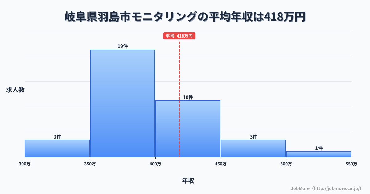岐阜県 羽島市内のモニタリングの平均年収は419万円です。中央値は384万円、最頻値は350万円〜400万円です。