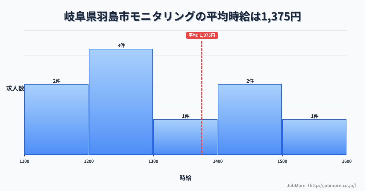 岐阜県 羽島市内のモニタリングの平均時給は1,375円です。中央値は1,300円、最頻値は1,200円〜1,300円です。