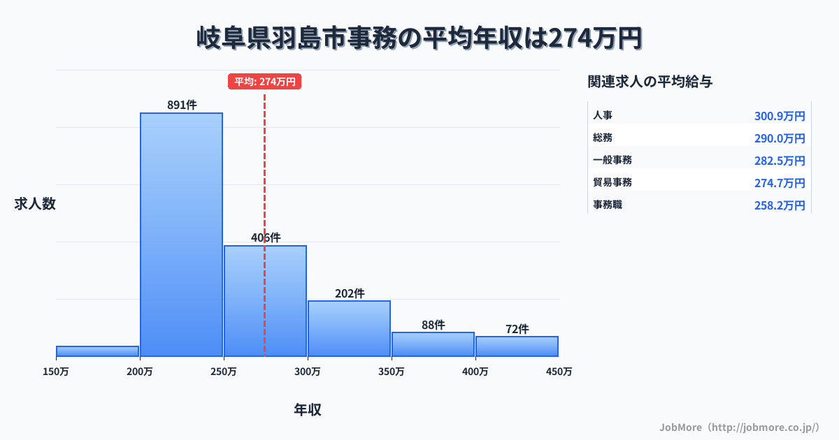 岐阜県 羽島市内の事務の平均年収は357万円です。中央値は310万円、最頻値は300万円〜350万円です。