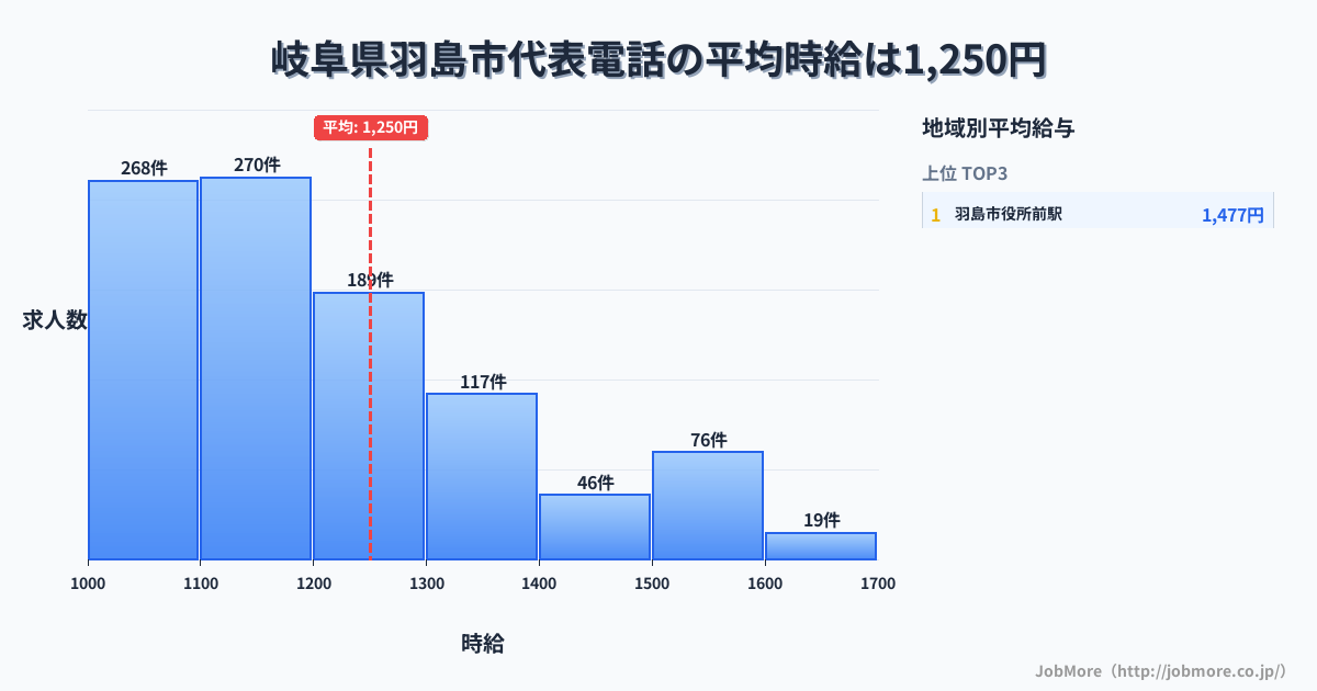 岐阜県 羽島市内の代表電話の平均時給は1,253円です。中央値は1,185円、最頻値は1,100円〜1,200円です。