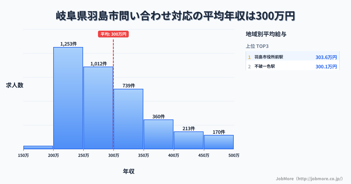 岐阜県 羽島市内の問い合わせ対応の平均年収は397万円です。中央値は358万円、最頻値は300万円〜350万円です。