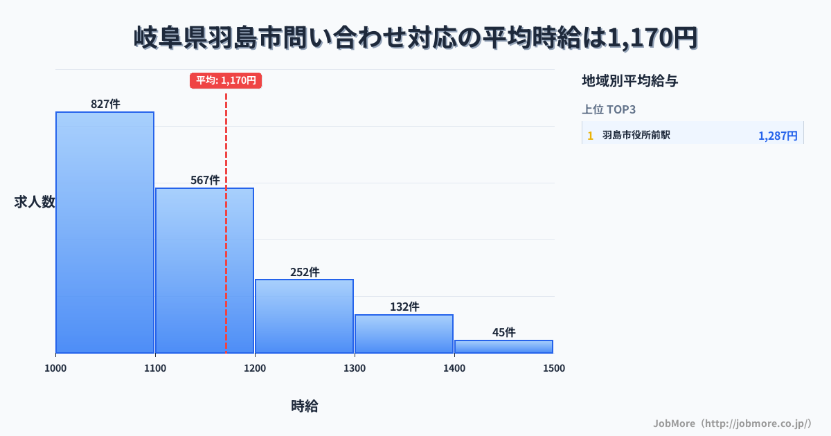 岐阜県 羽島市内の問い合わせ対応の平均時給は1,315円です。中央値は1,201円、最頻値は1,100円〜1,200円です。
