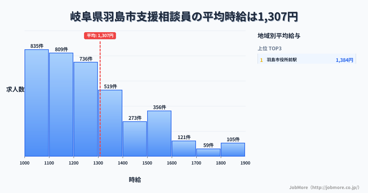 岐阜県 羽島市内の支援相談員の平均時給は1,307円です。中央値は1,202円、最頻値は1,100円〜1,200円です。