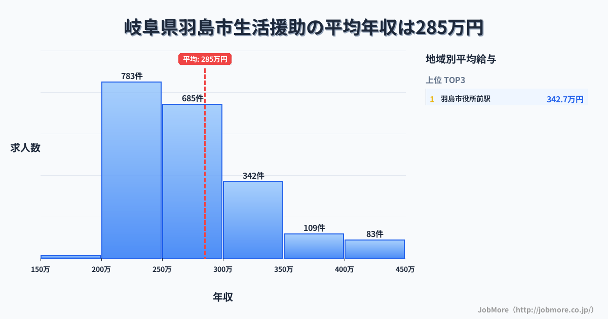 岐阜県 羽島市内の生活援助の平均年収は284万円です。中央値は263万円、最頻値は200万円〜250万円です。