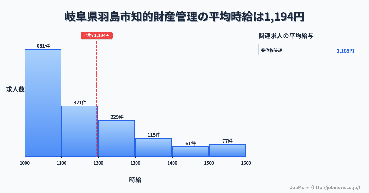 岐阜県 羽島市内の知的財産管理の平均時給は1,335円です。中央値は1,248円、最頻値は1,000円〜1,100円です。