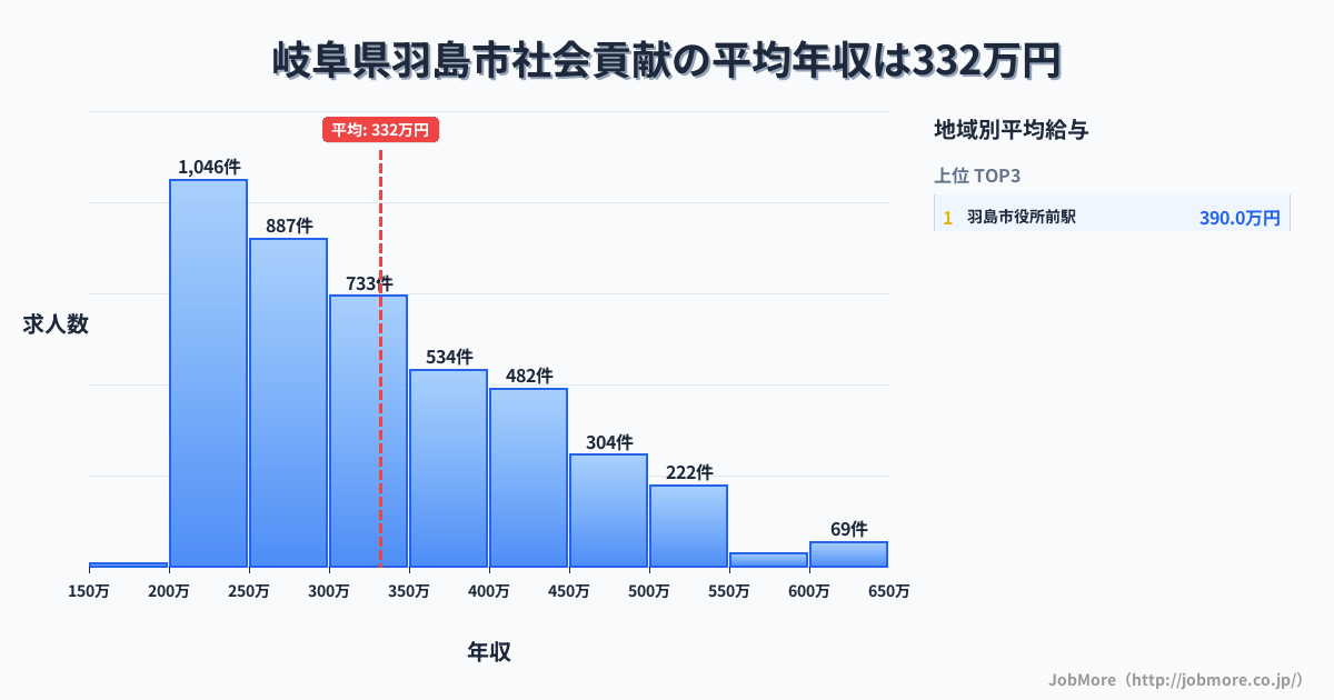 岐阜県 羽島市内の社会貢献の平均年収は460万円です。中央値は417万円、最頻値は300万円〜350万円です。