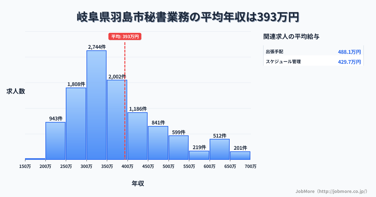 岐阜県 羽島市内の秘書業務の平均年収は394万円です。中央値は358万円、最頻値は300万円〜350万円です。