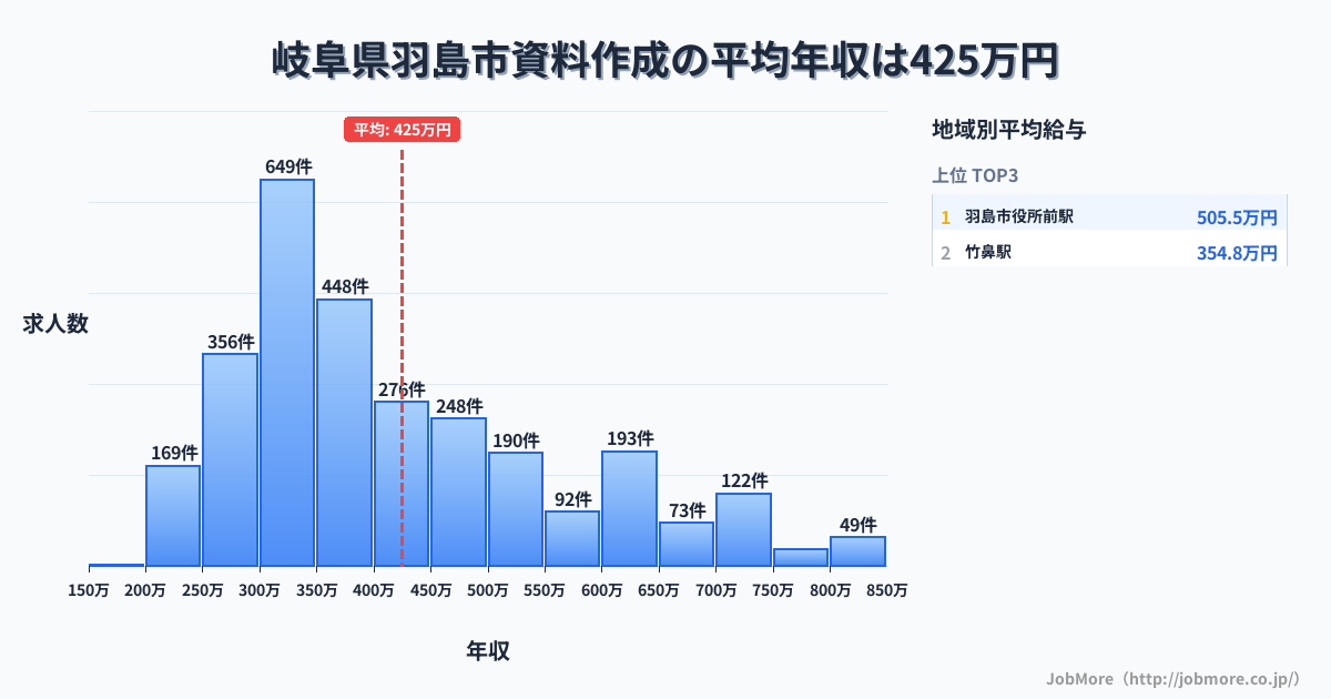 岐阜県 羽島市内の資料作成の平均年収は424万円です。中央値は368万円、最頻値は300万円〜350万円です。