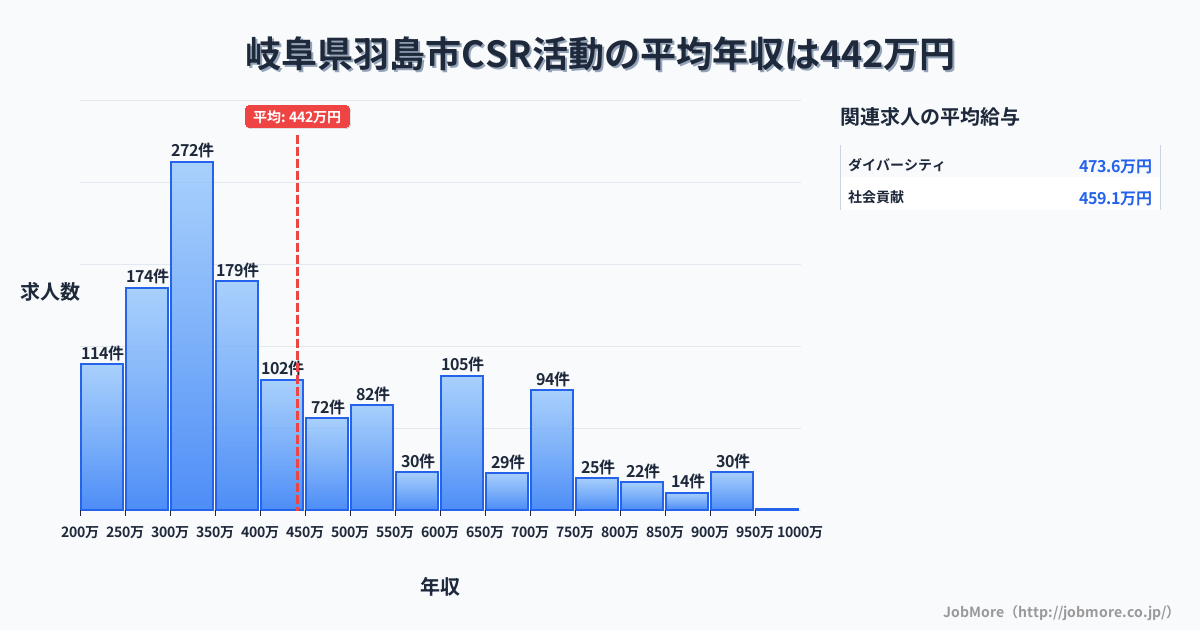 岐阜県 羽島市内のCSR活動の平均年収は444万円です。中央値は379万円、最頻値は300万円〜350万円です。