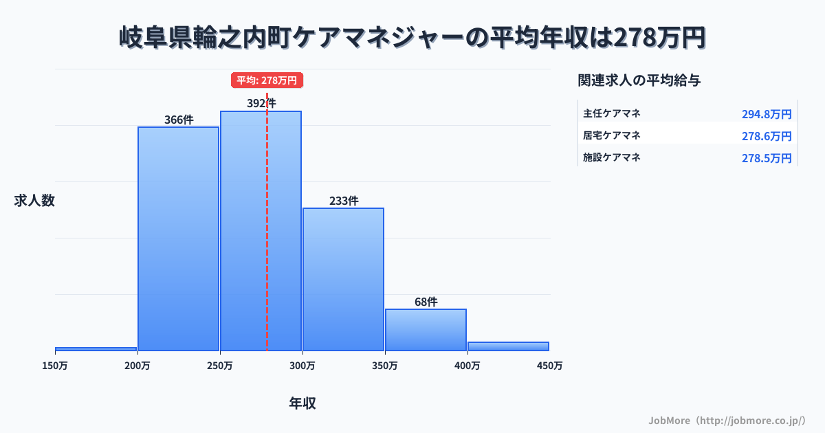 岐阜県 輪之内町内のケアマネジャーの平均年収は338万円です。中央値は326万円、最頻値は300万円〜350万円です。