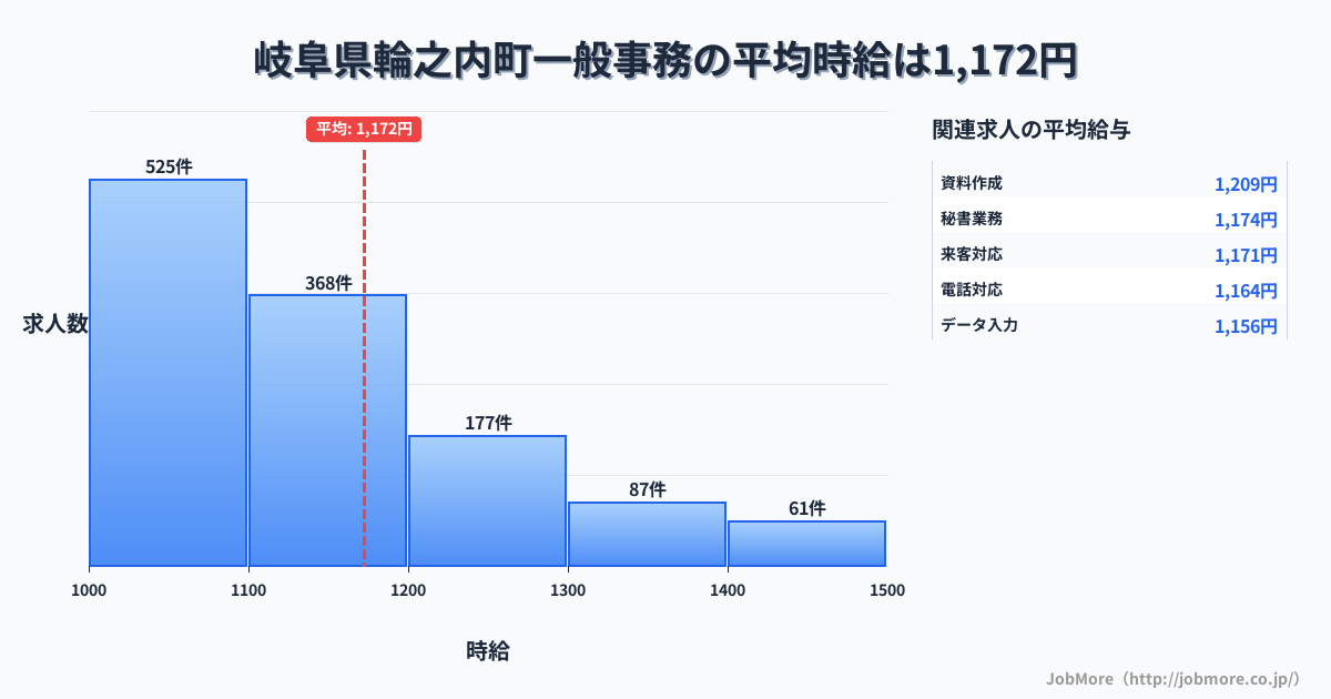 岐阜県 輪之内町内の一般事務の平均時給は1,309円です。中央値は1,200円、最頻値は1,100円〜1,200円です。