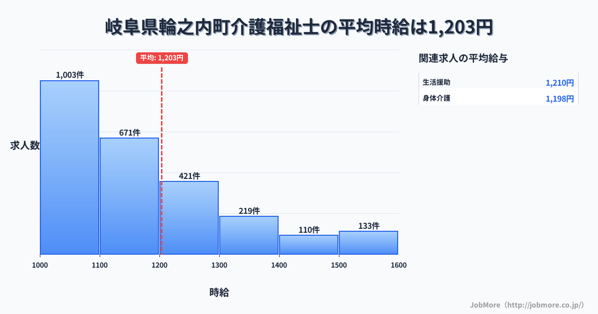 岐阜県 輪之内町内の介護福祉士の平均時給は1,350円です。中央値は1,270円、最頻値は1,200円〜1,300円です。