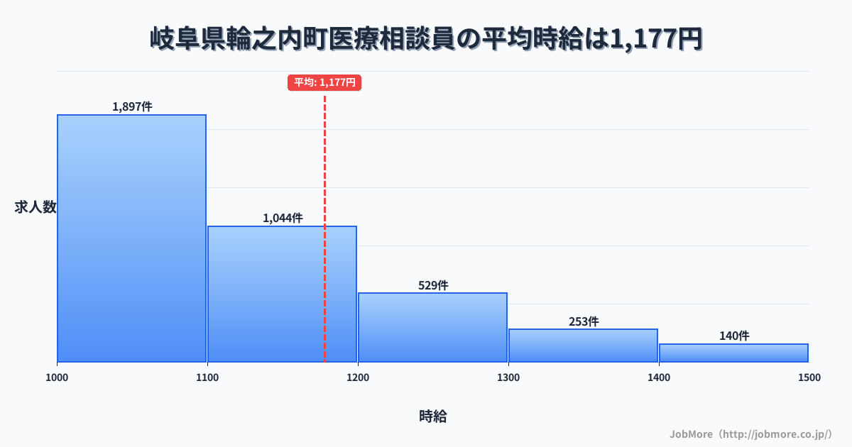 岐阜県 輪之内町内の医療相談員の平均時給は1,313円です。中央値は1,203円、最頻値は1,000円〜1,100円です。