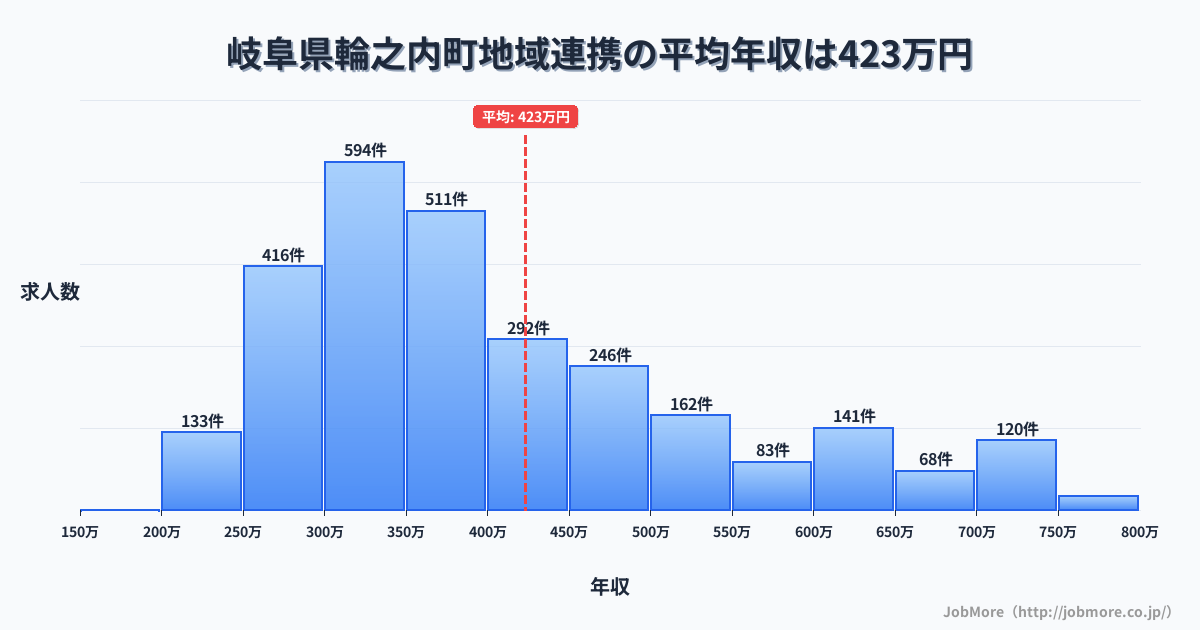 岐阜県 輪之内町内の地域連携の平均年収は424万円です。中央値は378万円、最頻値は300万円〜350万円です。