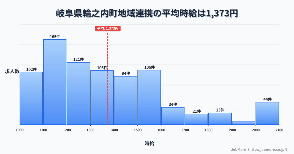岐阜県 輪之内町内の地域連携の平均時給は1,372円です。中央値は1,299円、最頻値は1,100円〜1,200円です。