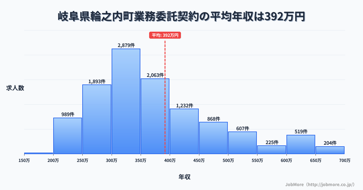 岐阜県 輪之内町内の業務委託契約の平均年収は392万円です。中央値は359万円、最頻値は300万円〜350万円です。