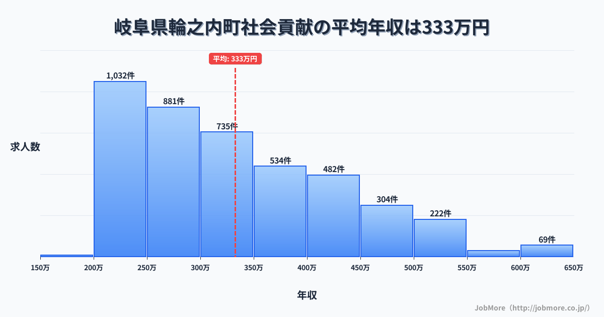 岐阜県 輪之内町内の社会貢献の平均年収は460万円です。中央値は416万円、最頻値は300万円〜350万円です。