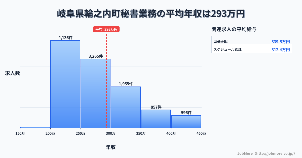 岐阜県 輪之内町内の秘書業務の平均年収は394万円です。中央値は358万円、最頻値は300万円〜350万円です。